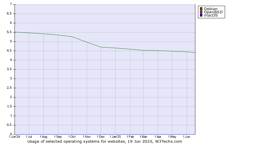 Historical trends in the usage of Debian vs. OpenBSD vs. macOS