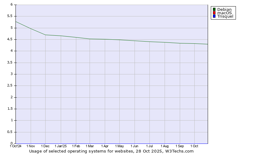 Historical trends in the usage of Debian vs. macOS vs. Trisquel