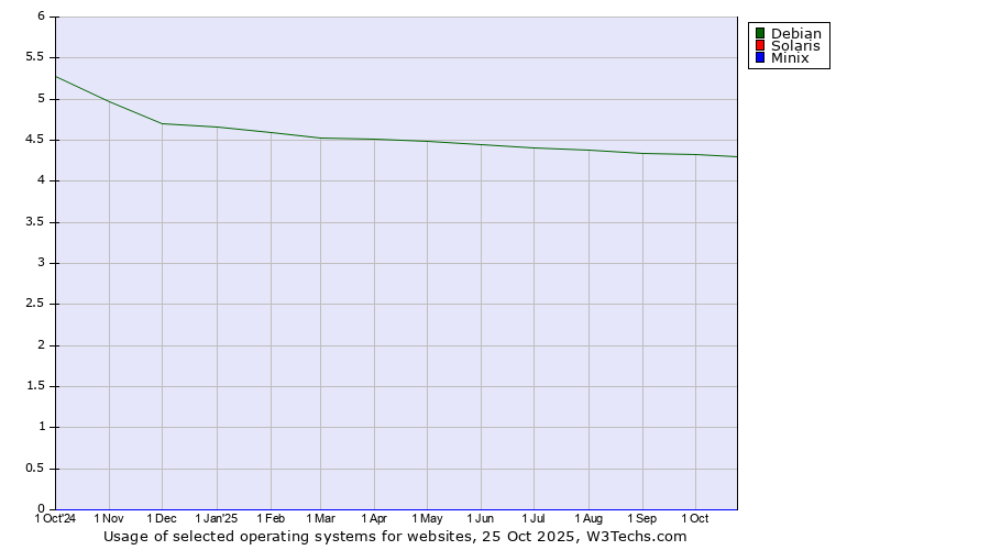 Historical trends in the usage of Debian vs. Solaris vs. Minix