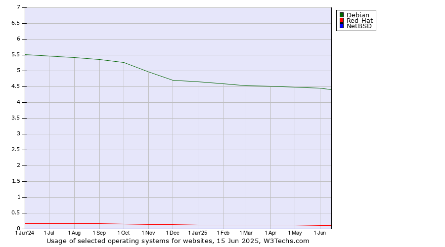 Historical trends in the usage of Debian vs. Red Hat vs. NetBSD