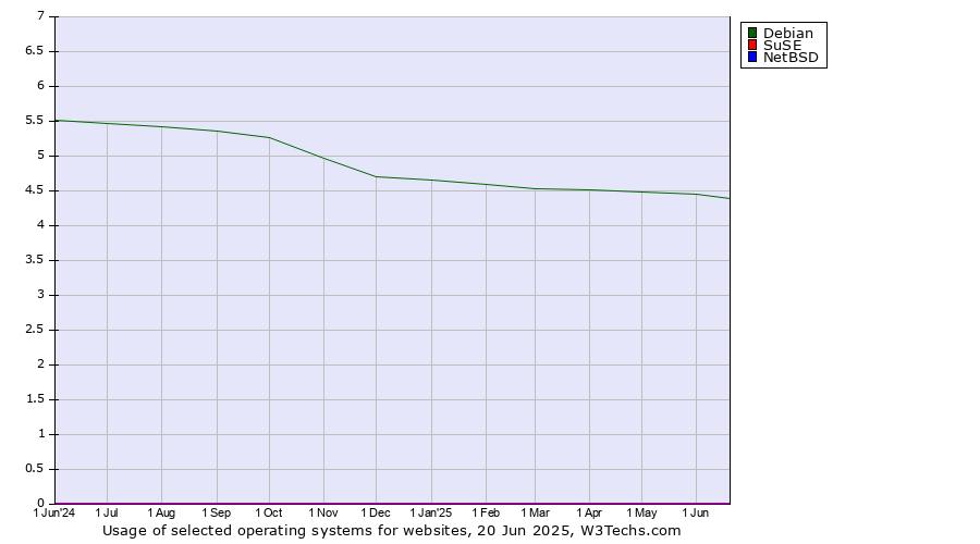 Historical trends in the usage of Debian vs. SuSE vs. NetBSD