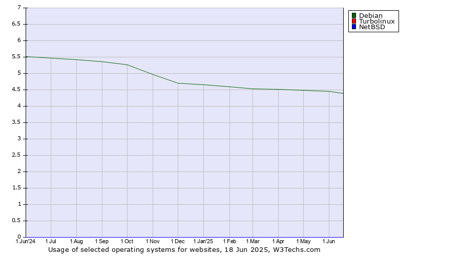 Historical trends in the usage of Debian vs. Turbolinux vs. NetBSD