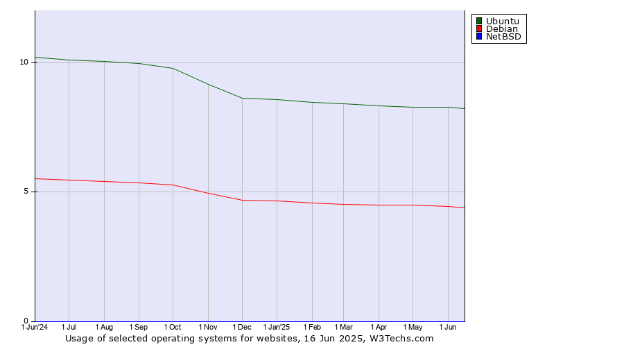 Historical trends in the usage of Ubuntu vs. Debian vs. NetBSD