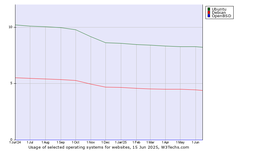Historical trends in the usage of Ubuntu vs. Debian vs. OpenBSD