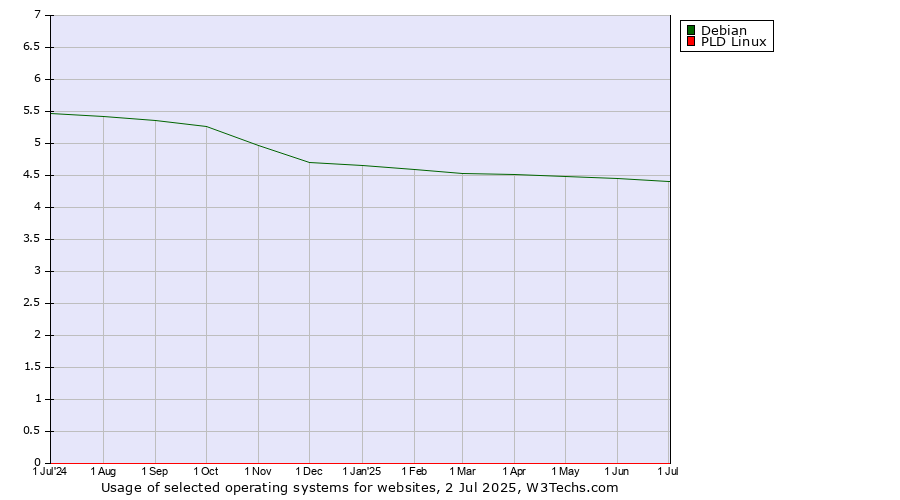Historical trends in the usage of Debian vs. PLD Linux