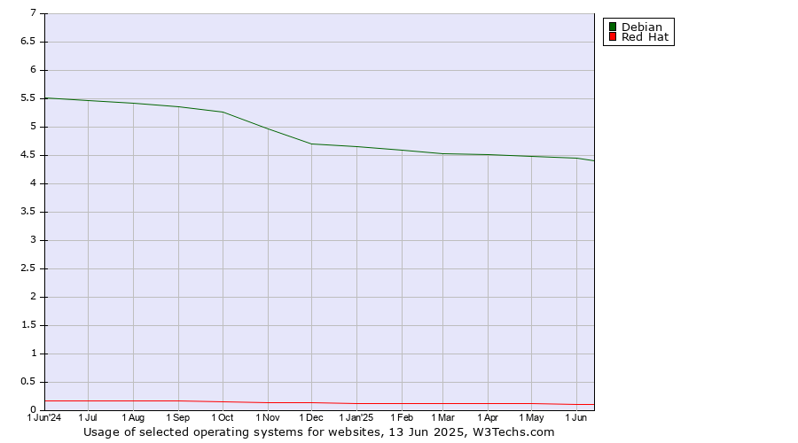 Historical trends in the usage of Debian vs. Red Hat