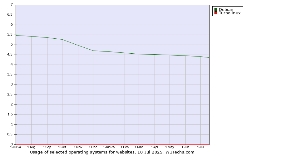 Historical trends in the usage of Debian vs. Turbolinux