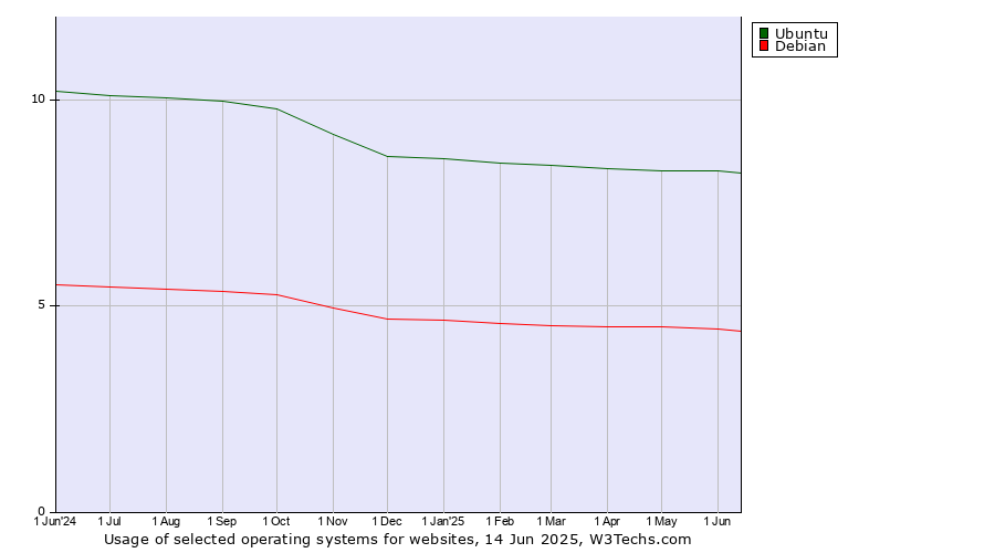 Historical trends in the usage of Ubuntu vs. Debian