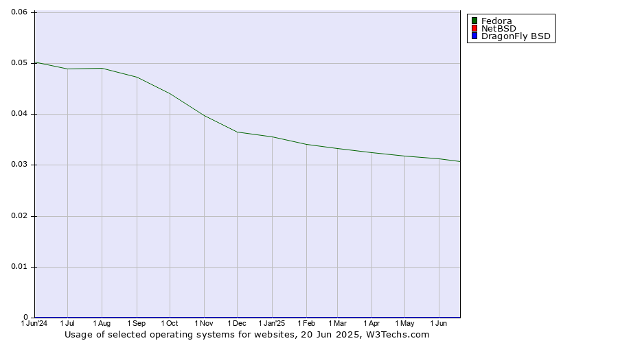 Historical trends in the usage of Fedora vs. NetBSD vs. DragonFly BSD
