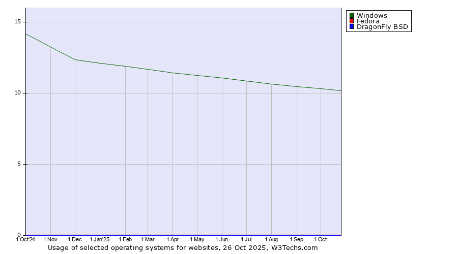 Historical trends in the usage of Windows vs. Fedora vs. DragonFly BSD