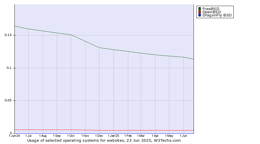 Historical trends in the usage of FreeBSD vs. OpenBSD vs. DragonFly BSD