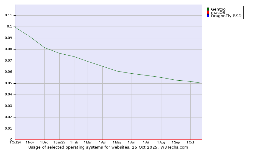 Historical trends in the usage of Gentoo vs. macOS vs. DragonFly BSD