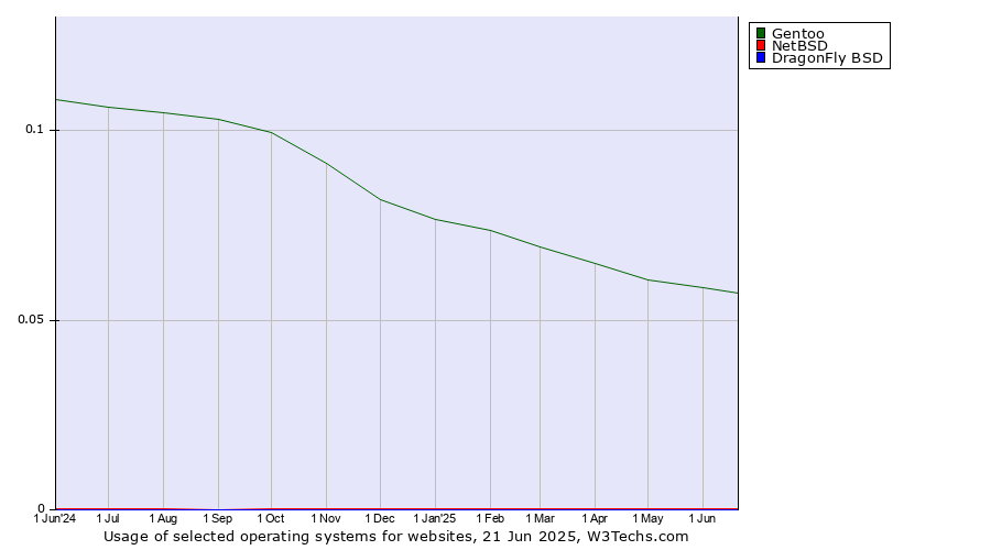 Historical trends in the usage of Gentoo vs. NetBSD vs. DragonFly BSD