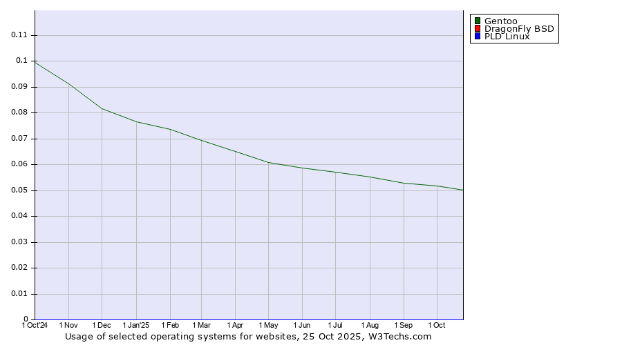 Historical trends in the usage of Gentoo vs. DragonFly BSD vs. PLD Linux