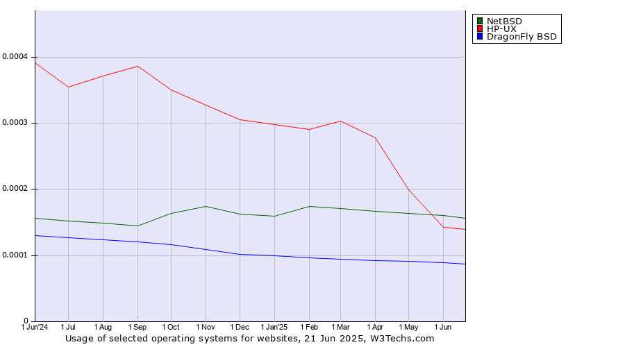 Historical trends in the usage of NetBSD vs. HP-UX vs. DragonFly BSD
