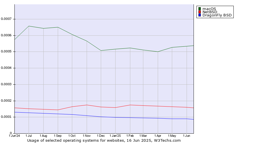 Historical trends in the usage of macOS vs. NetBSD vs. DragonFly BSD