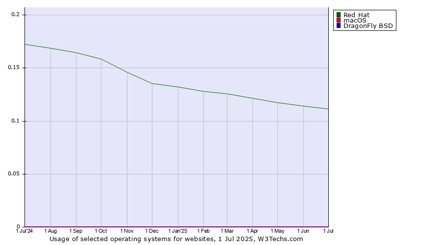 Historical trends in the usage of Red Hat vs. macOS vs. DragonFly BSD