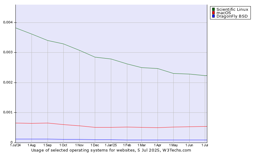 Historical trends in the usage of Scientific Linux vs. macOS vs. DragonFly BSD