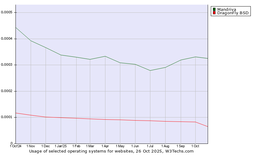 Historical trends in the usage of Mandriva vs. DragonFly BSD