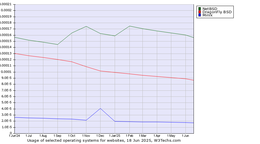 Historical trends in the usage of NetBSD vs. DragonFly BSD vs. Minix
