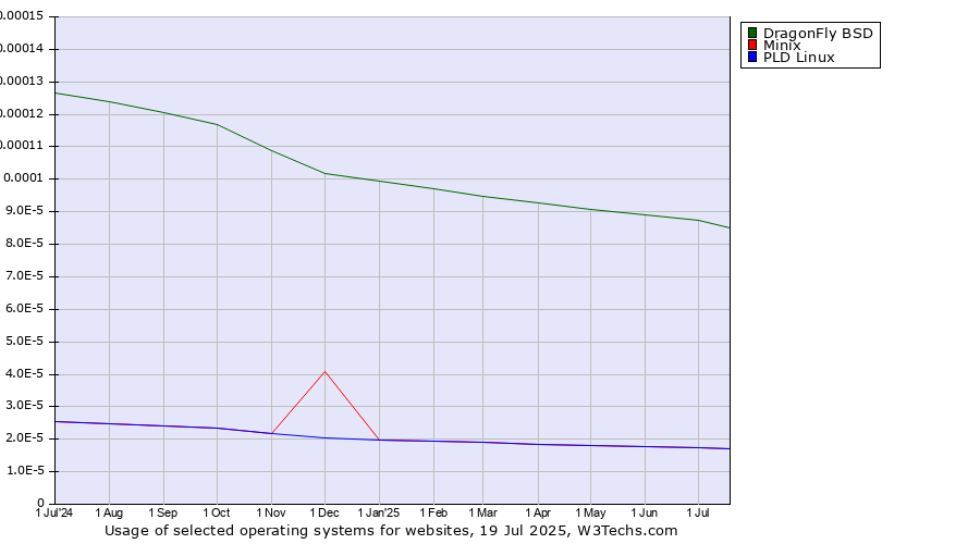 Historical trends in the usage of DragonFly BSD vs. Minix vs. PLD Linux