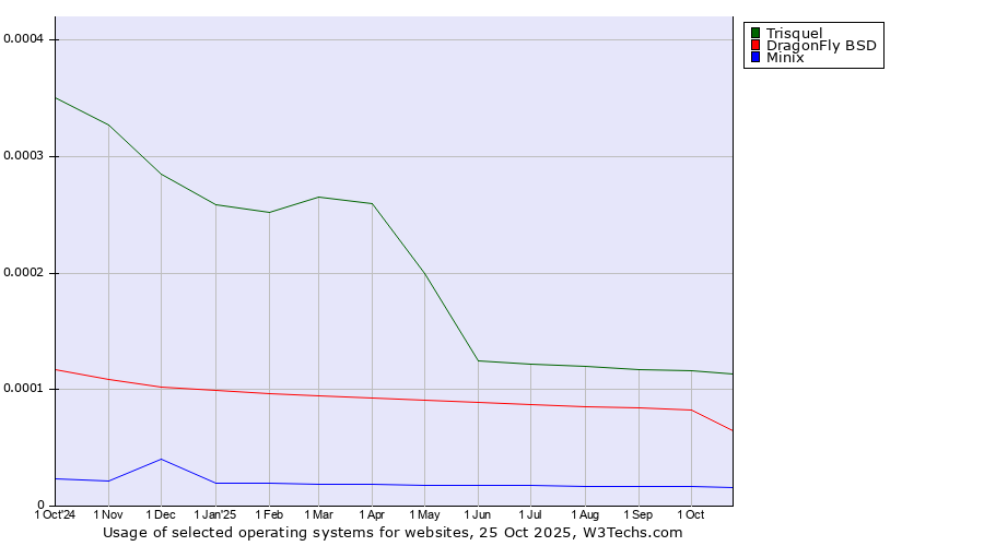 Historical trends in the usage of Trisquel vs. DragonFly BSD vs. Minix