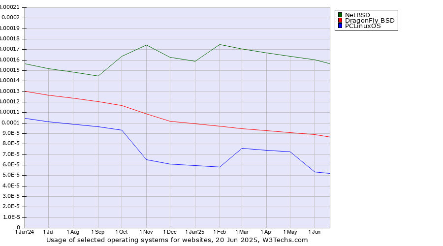 Historical trends in the usage of NetBSD vs. DragonFly BSD vs. PCLinuxOS