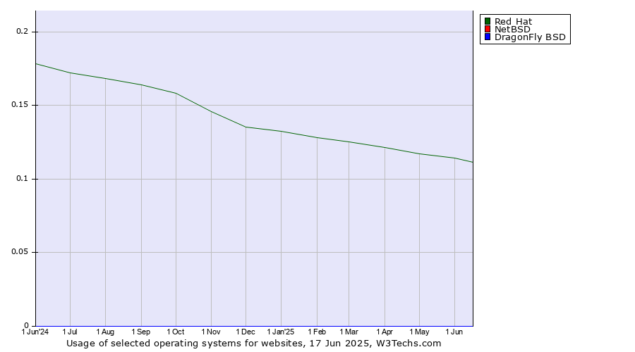 Historical trends in the usage of Red Hat vs. NetBSD vs. DragonFly BSD