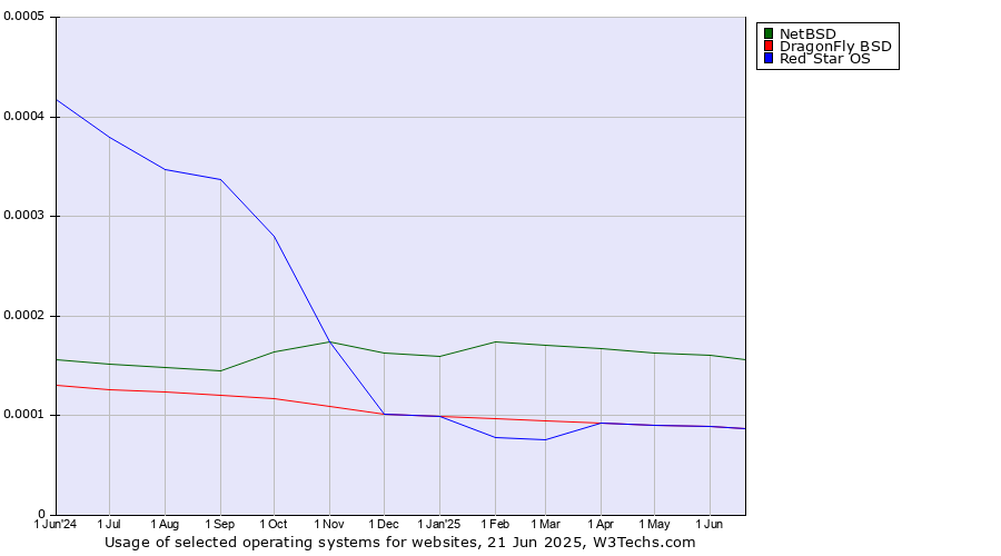 Historical trends in the usage of NetBSD vs. DragonFly BSD vs. Red Star OS