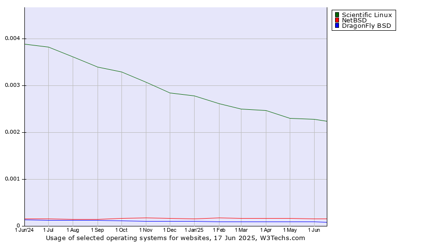 Historical trends in the usage of Scientific Linux vs. NetBSD vs. DragonFly BSD