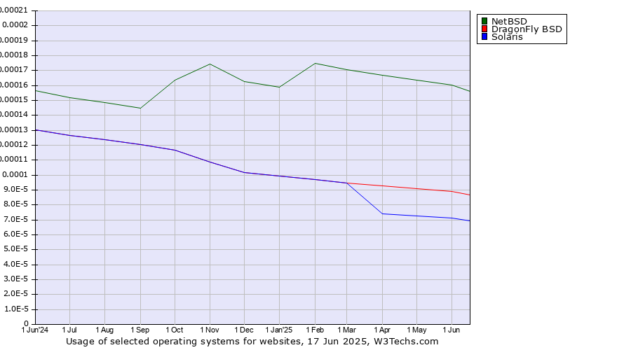 Historical trends in the usage of NetBSD vs. DragonFly BSD vs. Solaris