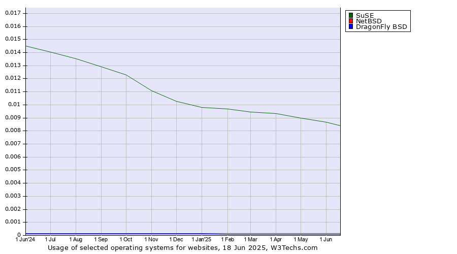 Historical trends in the usage of SuSE vs. NetBSD vs. DragonFly BSD