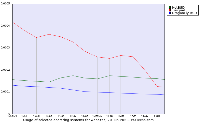 Historical trends in the usage of NetBSD vs. Trisquel vs. DragonFly BSD