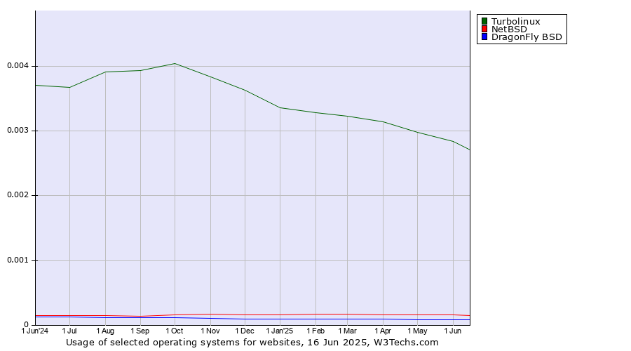 Historical trends in the usage of Turbolinux vs. NetBSD vs. DragonFly BSD