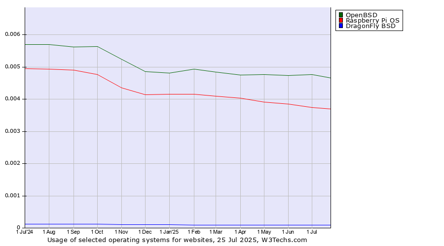 Historical trends in the usage of OpenBSD vs. Raspberry Pi OS vs. DragonFly BSD