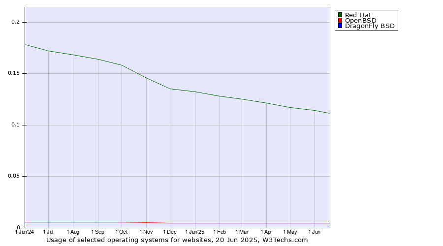 Historical trends in the usage of Red Hat vs. OpenBSD vs. DragonFly BSD