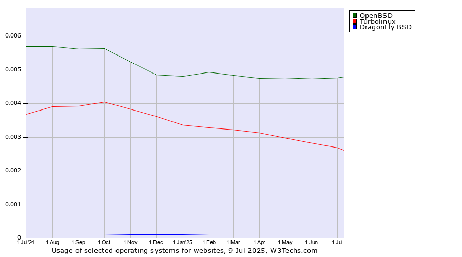 Historical trends in the usage of OpenBSD vs. Turbolinux vs. DragonFly BSD