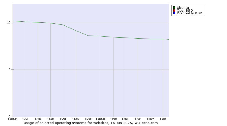 Historical trends in the usage of Ubuntu vs. OpenBSD vs. DragonFly BSD