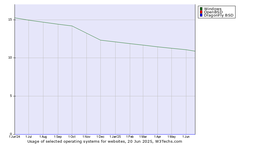 Historical trends in the usage of Windows vs. OpenBSD vs. DragonFly BSD