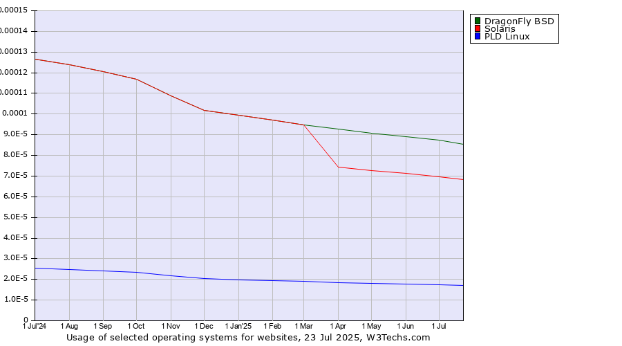 Historical trends in the usage of DragonFly BSD vs. Solaris vs. PLD Linux