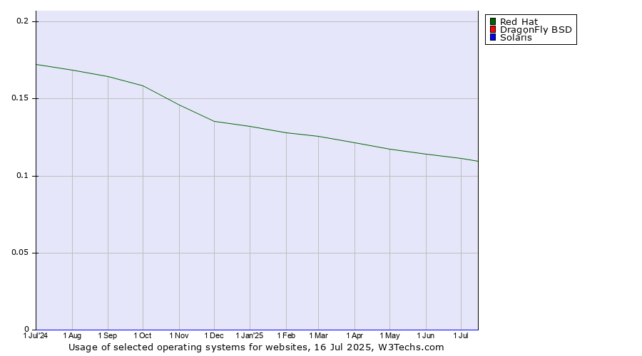 Historical trends in the usage of Red Hat vs. DragonFly BSD vs. Solaris