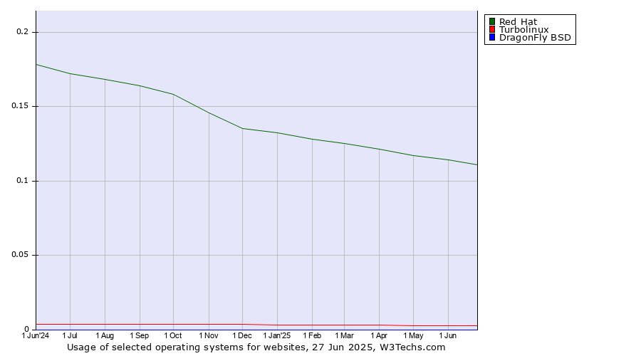 Historical trends in the usage of Red Hat vs. Turbolinux vs. DragonFly BSD