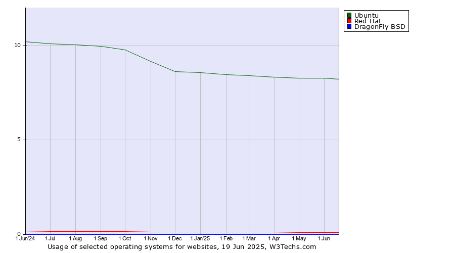 Historical trends in the usage of Ubuntu vs. Red Hat vs. DragonFly BSD