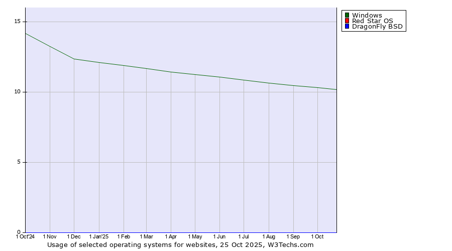 Historical trends in the usage of Windows vs. Red Star OS vs. DragonFly BSD