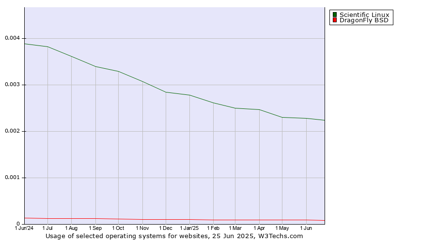 Historical trends in the usage of Scientific Linux vs. DragonFly BSD