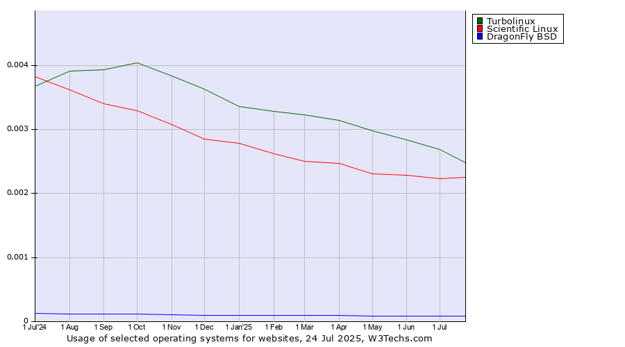 Historical trends in the usage of Turbolinux vs. Scientific Linux vs. DragonFly BSD