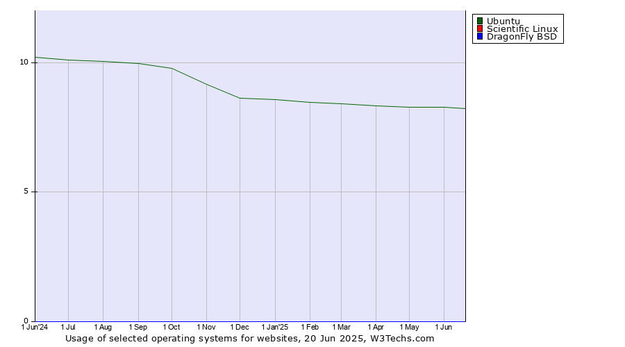 Historical trends in the usage of Ubuntu vs. Scientific Linux vs. DragonFly BSD