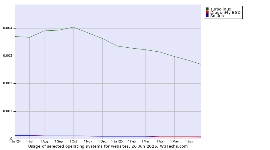Historical trends in the usage of Turbolinux vs. DragonFly BSD vs. Solaris