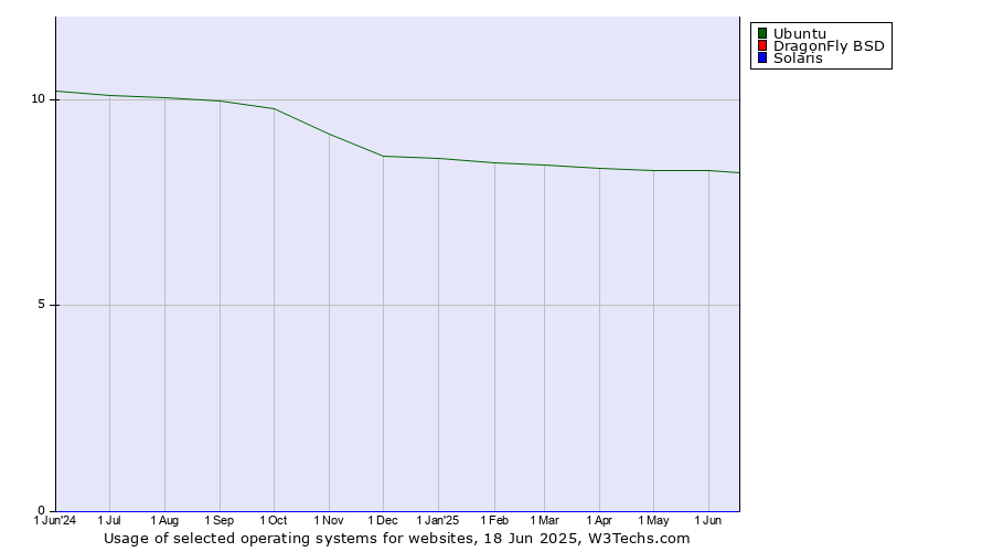 Historical trends in the usage of Ubuntu vs. DragonFly BSD vs. Solaris