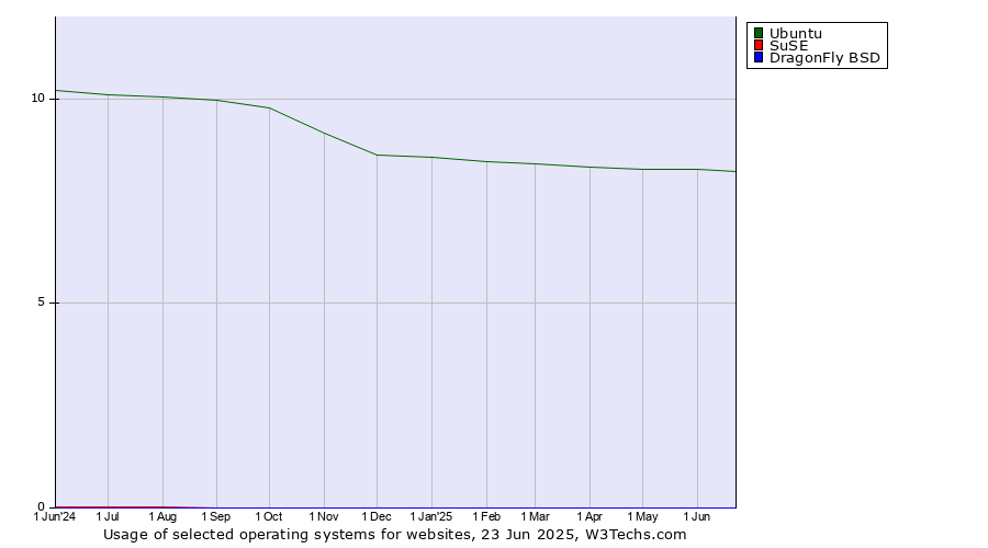 Historical trends in the usage of Ubuntu vs. SuSE vs. DragonFly BSD